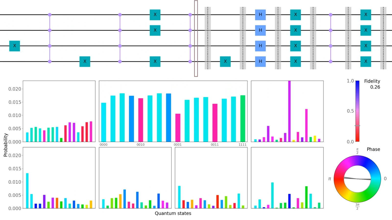 A frame from a qMuVi video showing a 4-qubit circuit above bar charts of basis-state probabilities, a fidelity gauge and a phase colour wheel